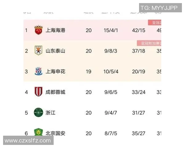 重庆篮球队在世锦赛积分榜上以86分稳居第一展现强劲实力 重庆篮球队在世锦赛积分榜上以86分稳居第一展现强劲实力